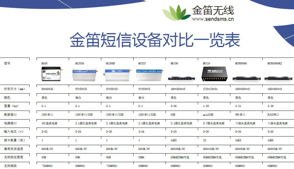 金笛短信設(shè)備對(duì)比一覽表