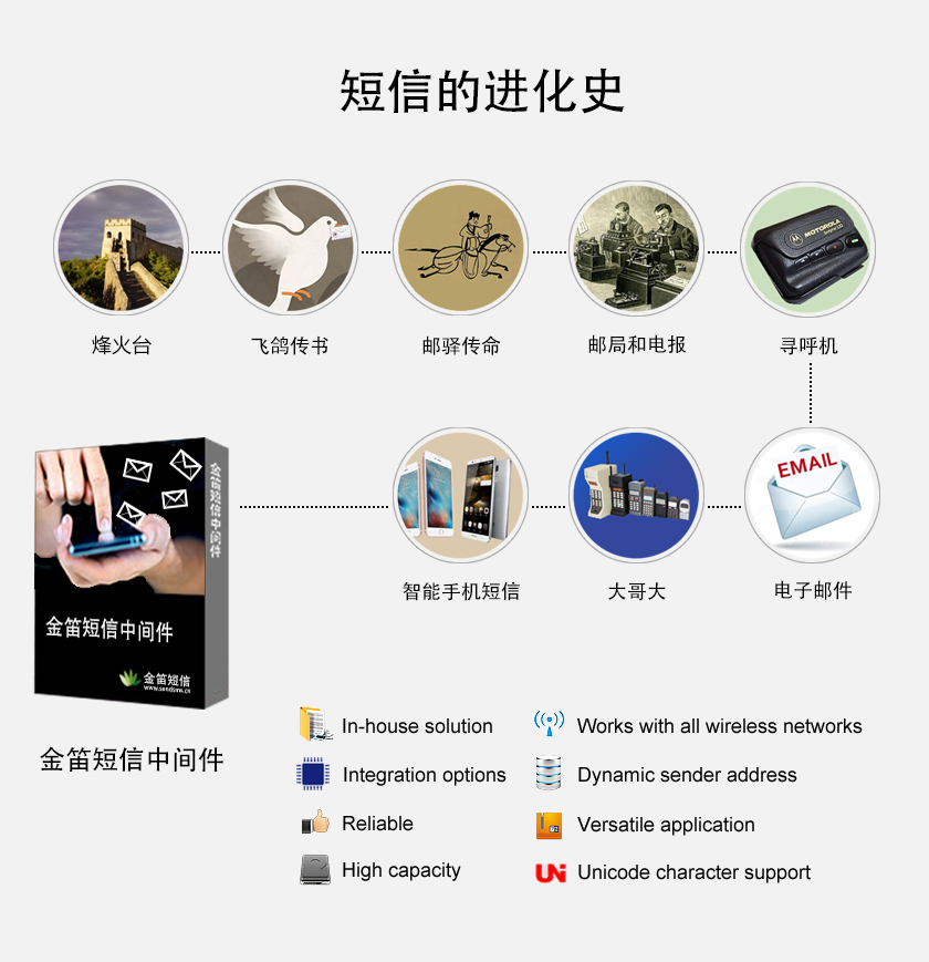 短信進(jìn)化史