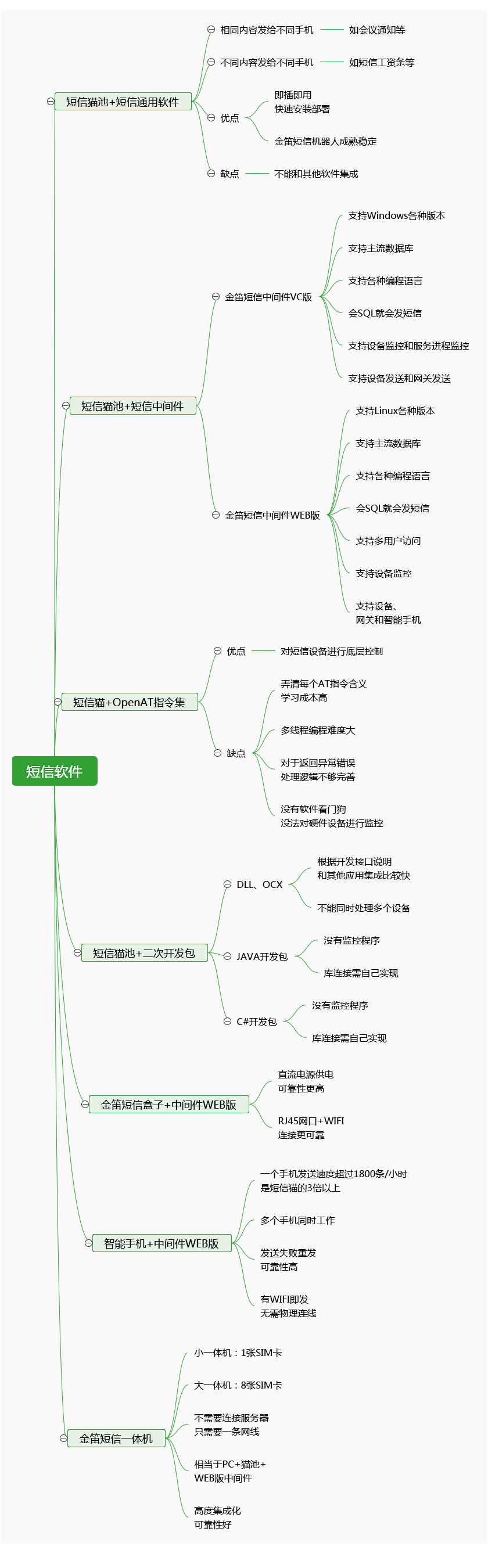 金笛短信軟硬件選型圖