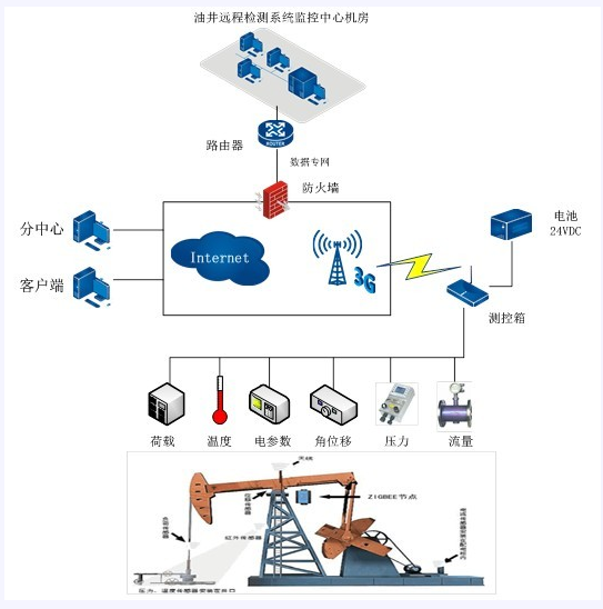 金笛短信在油田監(jiān)控報(bào)警中的應(yīng)用