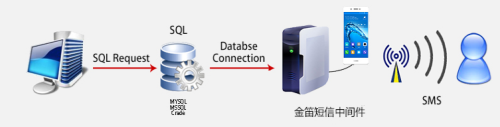 金笛中間件:基于數(shù)據(jù)庫(kù)接口的短信貓通信軟件