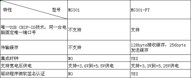工業(yè)級USB端口管理方案:金笛MG301-FT