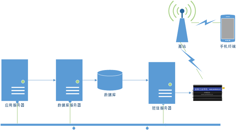 短信方案推薦:金笛4G全網(wǎng)通M1806-NC5配金笛短信web中間件