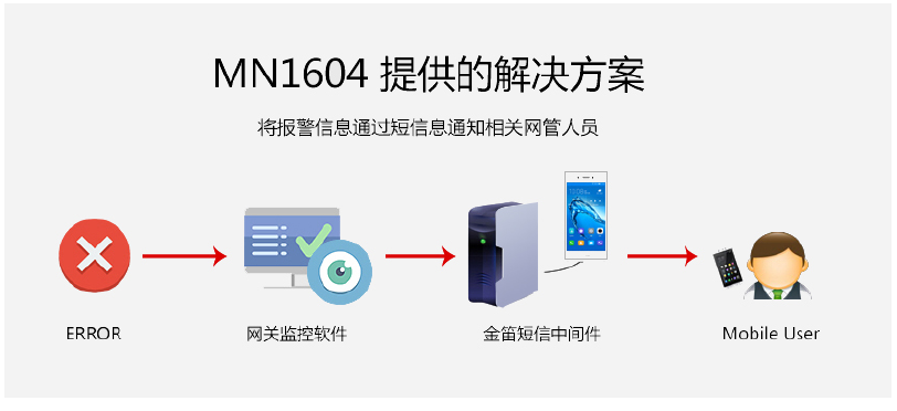 網(wǎng)管監(jiān)控利器:金笛短信一體機(jī)MN1604