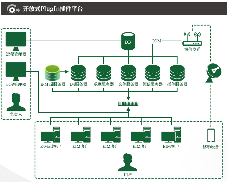 以插件模式構(gòu)建企業(yè)通信中樞平臺(tái)