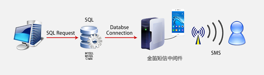 金笛短信中間件:keepalive+watchdog